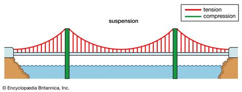 suspension bridge working principle